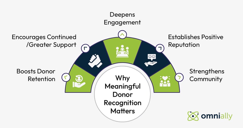 Reasons why meaningful donor recognition matters, also outlined in the text below.