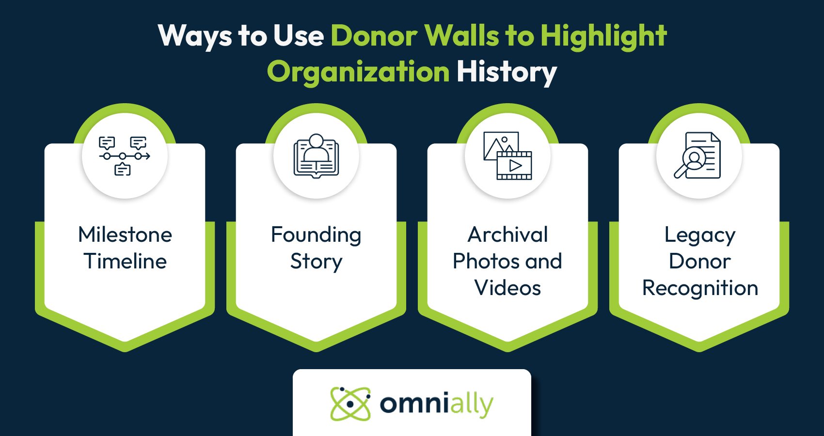 Ways to use hospital donor walls to outline organization history, also listed below