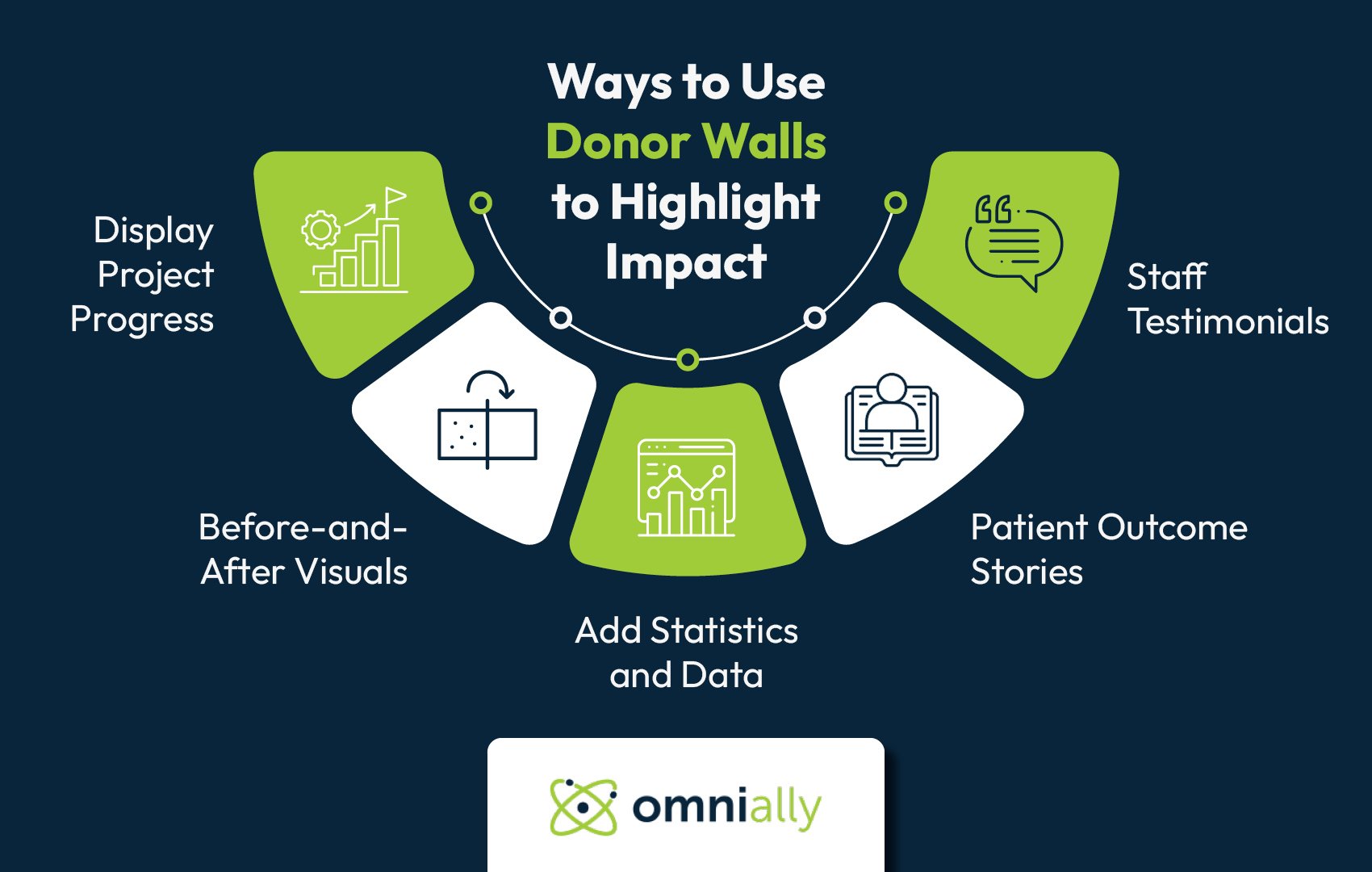 Ways to use hospital donor walls to highlight impact, also listed below