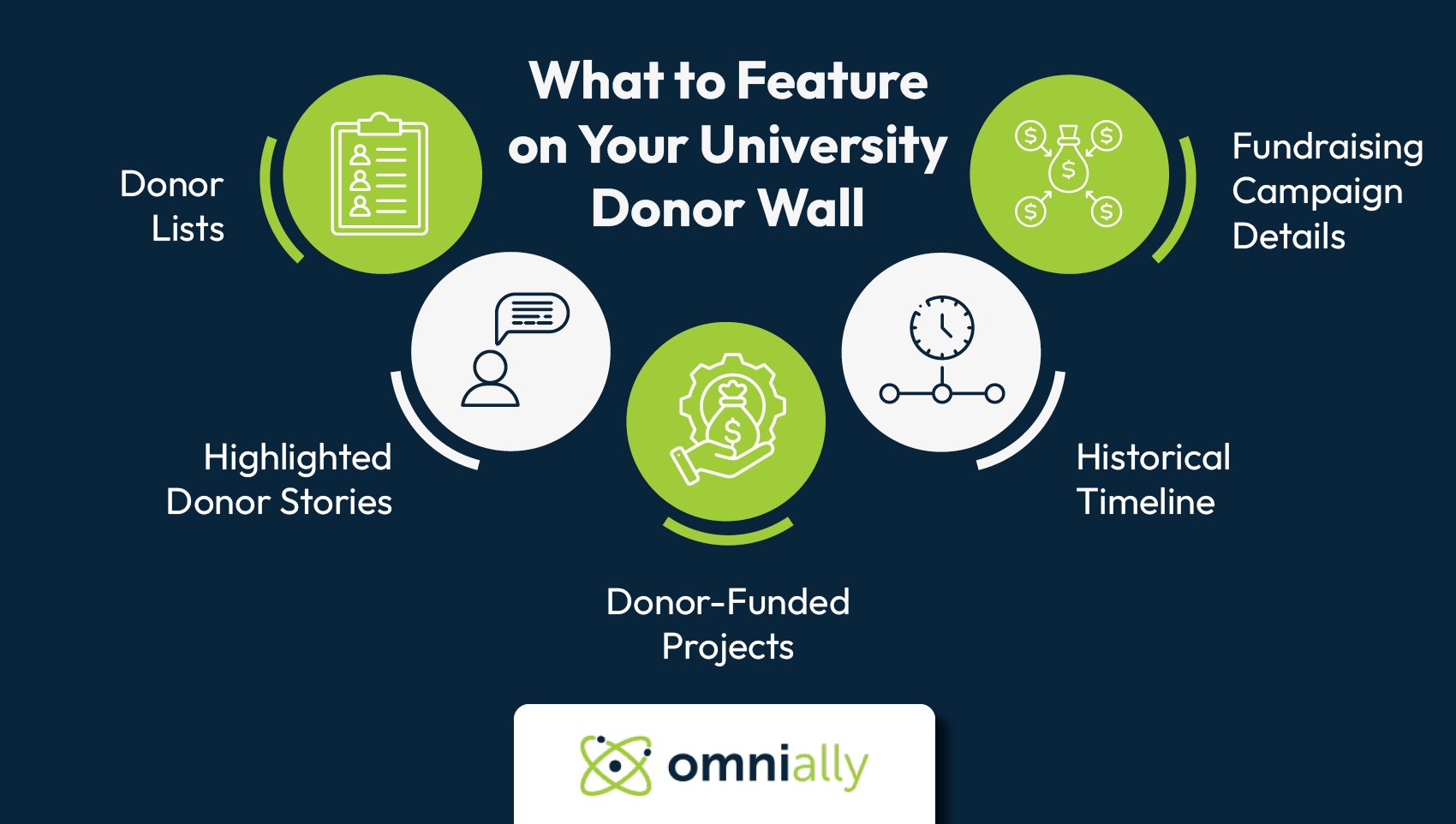 Ideas for what to feature on a university donor wall, also listed below