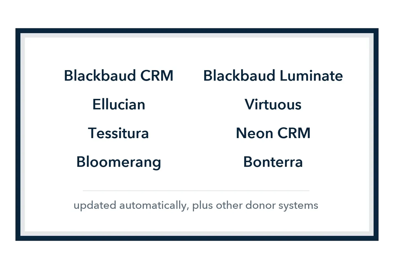 Digital donor wall connected to donor databases such as Blackbaud CRM, Ellucian, Tessitura, and Bloomerang